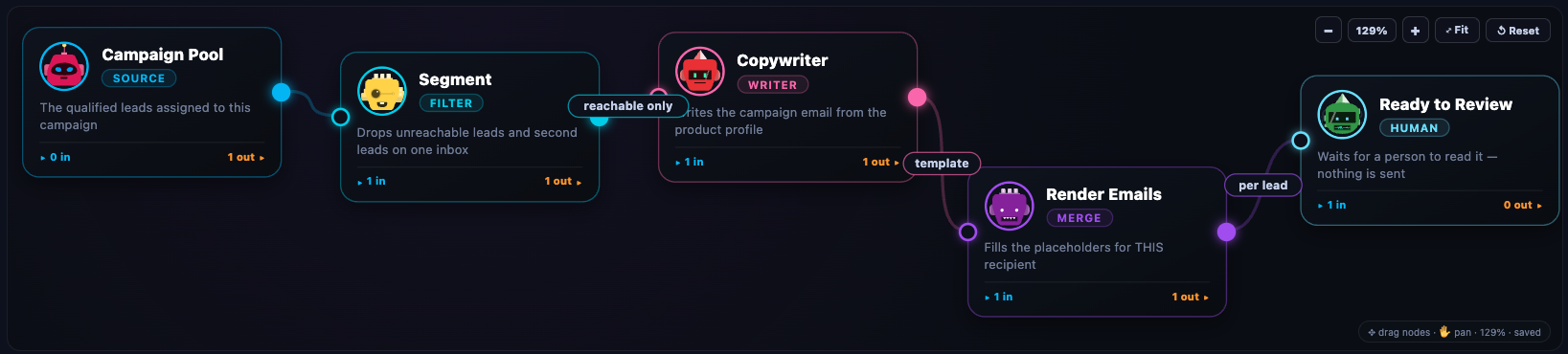 The qualification flow in the Studio: Campaign Pool → Segment → Copywriter → Render Emails → Ready to Review